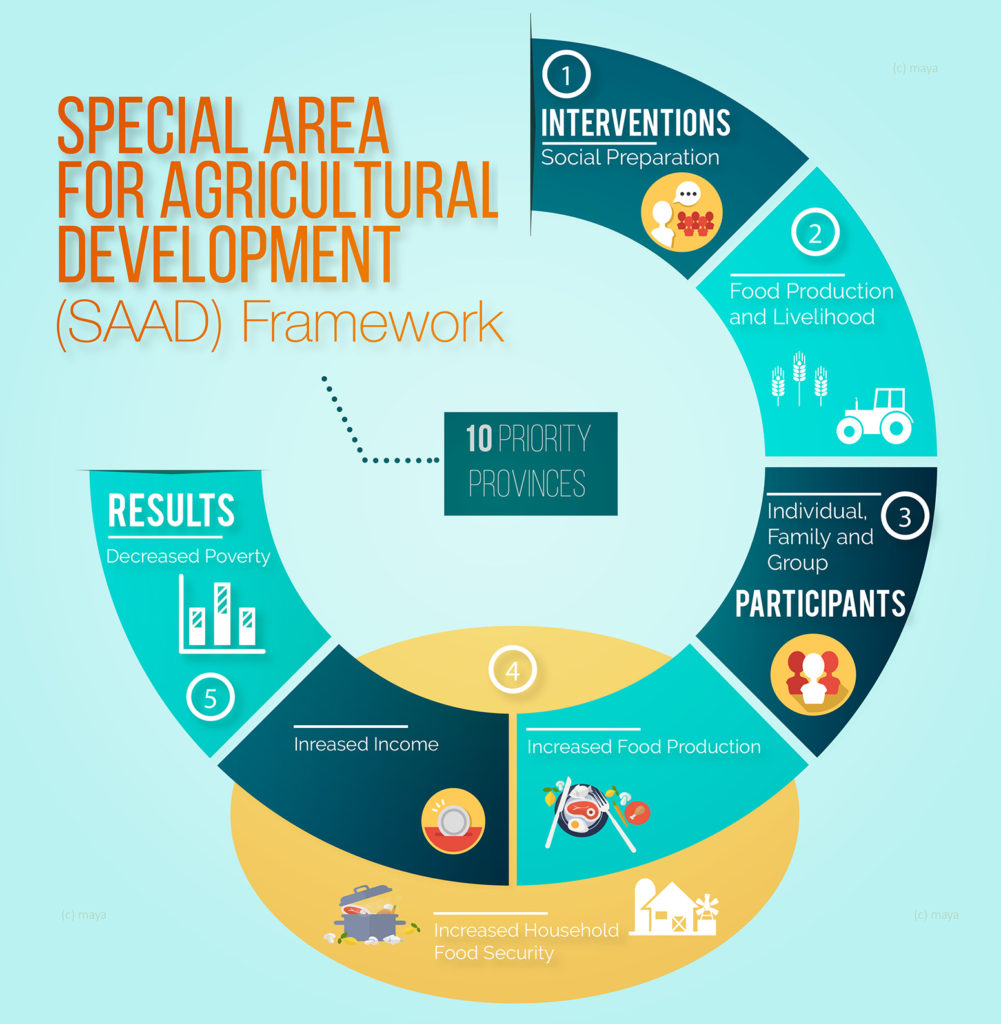 special-area-for-agricultural-development-official-portal-of-the